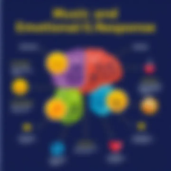Diagram showcasing the relationship between music and emotions.